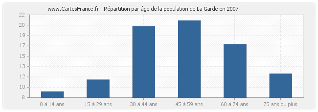 Répartition par âge de la population de La Garde en 2007